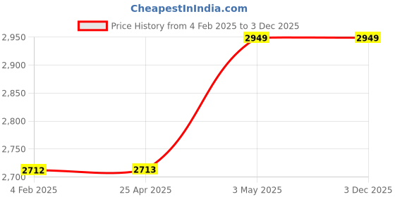 industrybuying.com AS ONE SUS Adapter with 1/8-27NPT Male Thread, 65-2103-69 as one Price History Graph from 4 Feb 2025 to 2 Dec 2025