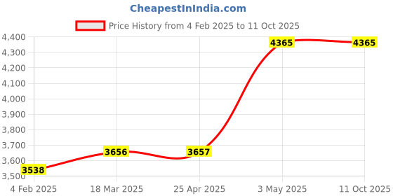 industrybuying.com AS ONE SUS Adapter with 1/8-27NPT Male Thread, 65-2103-78 as one Price History Graph from 4 Feb 2025 to 10 Oct 2025