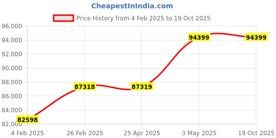 industrybuying.com AS ONE SUS Jacket for PTFE Crucible NR0218 Series, 61-3532-96 as one Price History Graph from 4 Feb 2025 to 17 Oct 2025