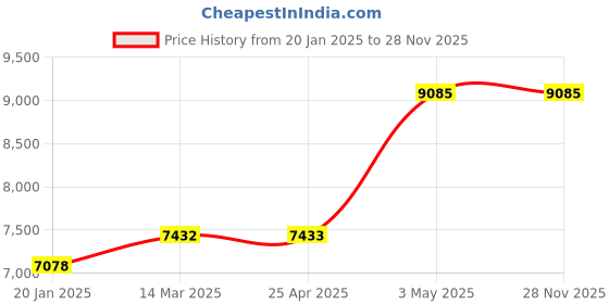 industrybuying.com AS ONE SUS Stirring Bar with Blades Fan Diameter Φ80 mm, 1-9068-03 as one Price History Graph from 20 Jan 2025 to 26 Nov 2025