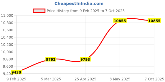 industrybuying.com AS ONE Sweat Absorbing Perspiration Band Polypropylene & Nonwoven Fabric, 1-4964-01 as one Price History Graph from 9 Feb 2025 to 6 Oct 2025