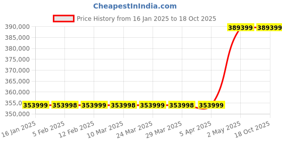 industrybuying.com AS ONE Sweeper Vega 1025x450x260 mm, 158-00 as one Price History Graph from 16 Jan 2025 to 18 Oct 2025
