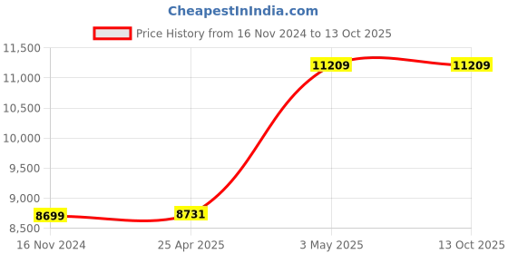 industrybuying.com AS ONE Syringe Filter, 1-1515-01 as one Price History Graph from 16 Nov 2024 to 13 Oct 2025