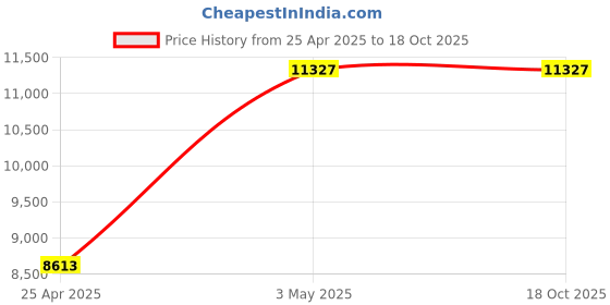 industrybuying.com AS ONE Syringe Filter, 1-1515-03 as one Price History Graph from 25 Apr 2025 to 17 Oct 2025