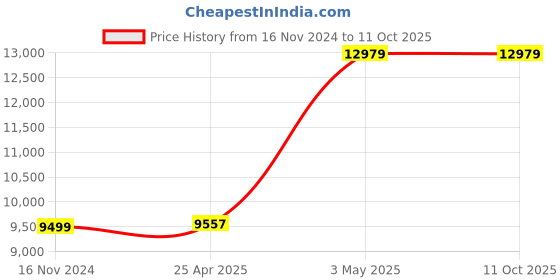industrybuying.com AS ONE Syringe Filter, 1-1517-01 as one Price History Graph from 16 Nov 2024 to 10 Oct 2025