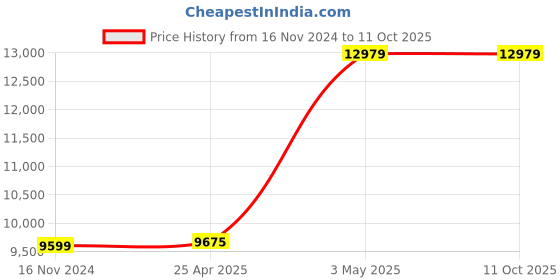 industrybuying.com AS ONE Syringe Filter, 1-1517-03 as one Price History Graph from 16 Nov 2024 to 11 Oct 2025