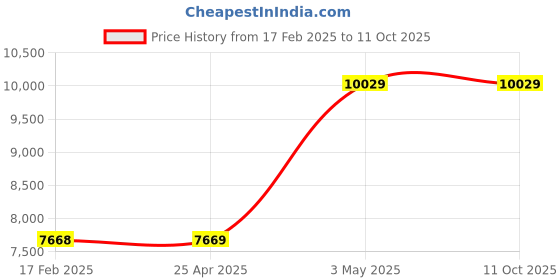 industrybuying.com AS ONE Syringe Filter Hydrophilic MCE, 1-1379-01 as one Price History Graph from 17 Feb 2025 to 10 Oct 2025
