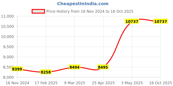 industrybuying.com AS ONE Syringe Filter Hydrophilic PES, 1-1381-01 as one Price History Graph from 16 Nov 2024 to 16 Oct 2025