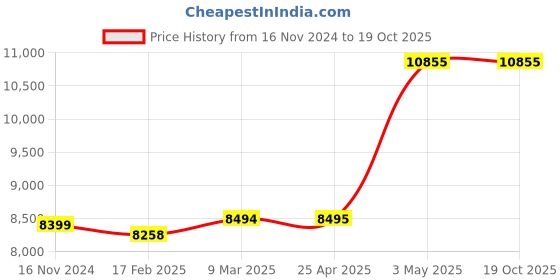 industrybuying.com AS ONE Syringe Filter Hydrophilic PES, 1-1381-02 as one Price History Graph from 16 Nov 2024 to 17 Oct 2025