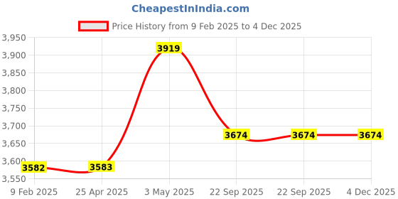 industrybuying.com AS ONE T-Shaped Belt Non-Woven, 0-4445-01 (Pack of 50 Piece) as one Price History Graph from 9 Feb 2025 to 3 Dec 2025