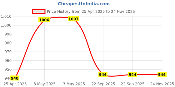 industrybuying.com AS ONE Tack Label, 6-698-03 (Pack of 315 pcs) as one Price History Graph from 25 Apr 2025 to 24 Nov 2025
