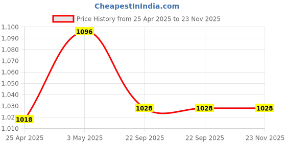 industrybuying.com AS ONE Tack Label, 6-703-02 (Pack of 180 pcs) as one Price History Graph from 25 Apr 2025 to 22 Nov 2025