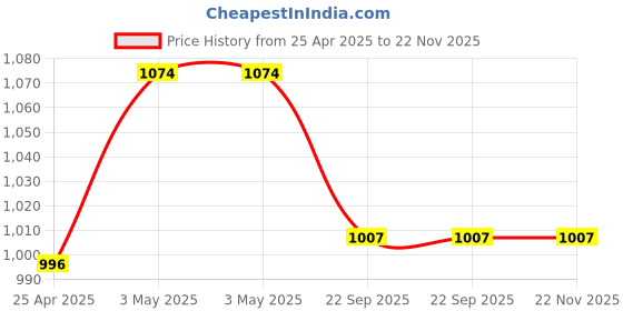 industrybuying.com AS ONE Tack Label, 6-703-03 (Pack of 135 pcs) as one Price History Graph from 25 Apr 2025 to 22 Nov 2025