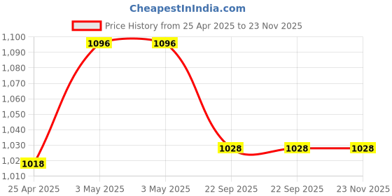 industrybuying.com AS ONE Tack Label, 6-704-02 (Pack of 180 pcs) as one Price History Graph from 25 Apr 2025 to 23 Nov 2025