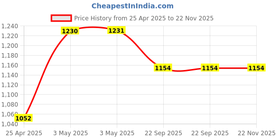 industrybuying.com AS ONE Tack Label, KS-100055-1 (Pack of 135 pcs) as one Price History Graph from 25 Apr 2025 to 22 Nov 2025