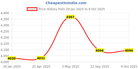 industrybuying.com AS ONE Tag Sale With Thread L Size, 61-239-2-3 (Set of 500 pcs) as one Price History Graph from 20 Jan 2025 to 9 Oct 2025