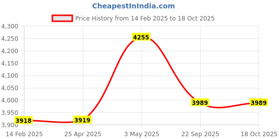 industrybuying.com AS ONE Tag Solid Price with Thread 3.5×5.1 cm Size Ivory Paper Blue, 61-239-8-2 (Set of 500 pcs) as one Price History Graph from 14 Feb 2025 to 18 Oct 2025
