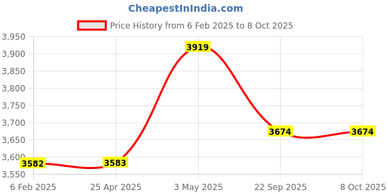industrybuying.com AS ONE Tag with Thread 3.1×2.7 cm Size Ivory Paper Blue, 61-238-17-2 (Set of 1000 pcs) as one Price History Graph from 6 Feb 2025 to 8 Oct 2025
