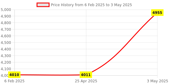 industrybuying.com AS ONE Tall Beaker Tfb Series, 2000 ml , 4-566-06 as one Price History Graph from 6 Feb 2025 to 3 May 2025
