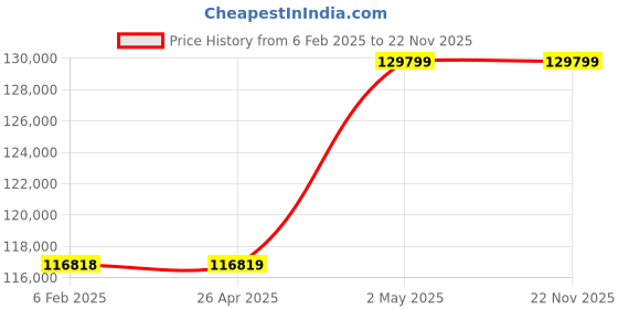 industrybuying.com AS ONE Tank PFA (Fluororesin) 238x213x210 mm, B-40 as one Price History Graph from 6 Feb 2025 to 21 Nov 2025