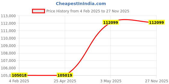 industrybuying.com AS ONE Tank with Faucet 50 L, 4-5006-05 as one Price History Graph from 4 Feb 2025 to 27 Nov 2025
