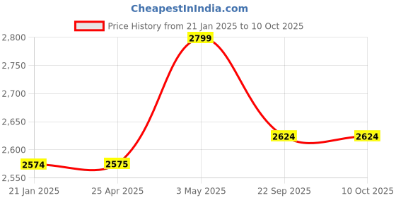 industrybuying.com AS ONE Telescopic Hotai New Cloth 75 mm x 9 m Size Polyester, PU & Rayon, 466044 (Roll of 10 pcs) as one Price History Graph from 21 Jan 2025 to 10 Oct 2025