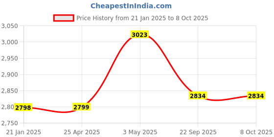industrybuying.com AS ONE Telescopic Hotai New Cloth 90 mm x 9 m Size Polyester, PU & Rayon, 466143 (Roll of 10 pcs) as one Price History Graph from 21 Jan 2025 to 8 Oct 2025