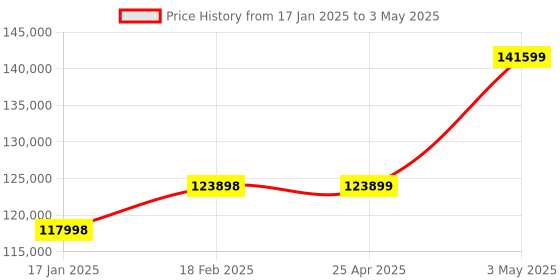 industrybuying.com AS ONE Temperature Sensor 2 m Wire Length, 1-3985-02 as one Price History Graph from 17 Jan 2025 to 3 May 2025