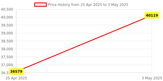 industrybuying.com AS ONE Temperature Sensor 2 m Wire Length, 1-3992-02 as one Price History Graph from 25 Apr 2025 to 3 May 2025
