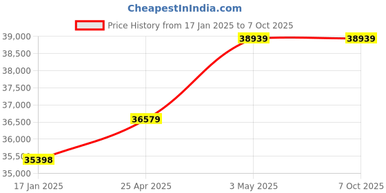 industrybuying.com AS ONE Temperature Sensor 2 m Wire Length, 1-4223-01 as one Price History Graph from 17 Jan 2025 to 7 Oct 2025