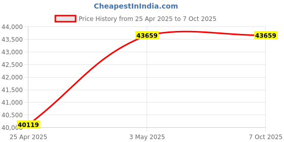 industrybuying.com AS ONE Temperature Sensor 2 m Wire Length, 1-4223-02 as one Price History Graph from 25 Apr 2025 to 6 Oct 2025