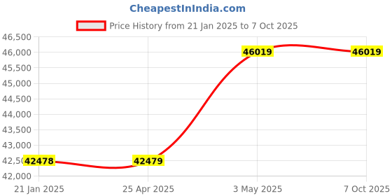 industrybuying.com AS ONE Temperature Sensor 2 m Wire Length, 1-4223-03 as one Price History Graph from 21 Jan 2025 to 6 Oct 2025