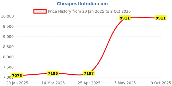 industrybuying.com AS ONE Test Piece, 1-3781-02 (Bag of 100) as one Price History Graph from 20 Jan 2025 to 8 Oct 2025