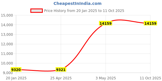industrybuying.com AS ONE Test Piece, 1-3781-03 (Bag of 100) as one Price History Graph from 20 Jan 2025 to 11 Oct 2025