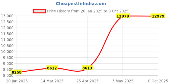 industrybuying.com AS ONE Test Piece, 1-3882-01 as one Price History Graph from 20 Jan 2025 to 6 Oct 2025