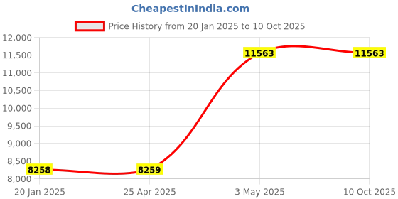 industrybuying.com AS ONE Test Piece, 1-3882-03 as one Price History Graph from 20 Jan 2025 to 7 Oct 2025