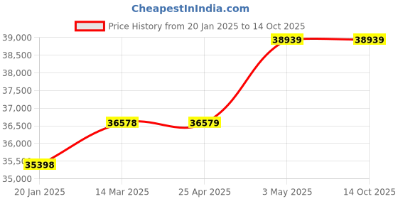 industrybuying.com AS ONE Test Piece, 2-9855-03 (Pack of 50) as one Price History Graph from 20 Jan 2025 to 14 Oct 2025