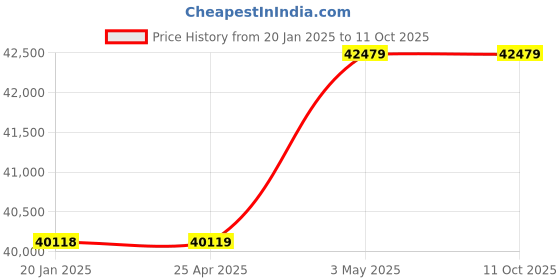 industrybuying.com AS ONE Test Piece, 2-9856-01 (Pack of 100) as one Price History Graph from 20 Jan 2025 to 11 Oct 2025
