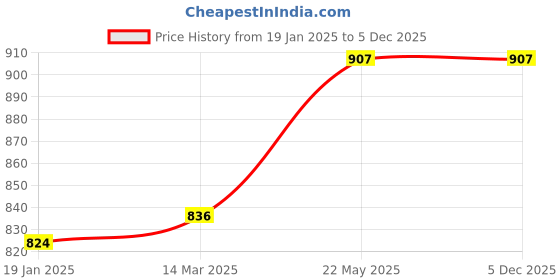 industrybuying.com AS ONE Test Pin Due To Its Springiness, 3-9766-01 as one Price History Graph from 19 Jan 2025 to 5 Dec 2025