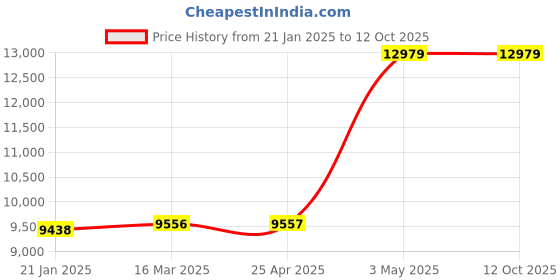 industrybuying.com AS ONE Test Tube (Borosilicate Glass) 3 ml Capacity, 14101003B (Pack of 1000) as one Price History Graph from 21 Jan 2025 to 12 Oct 2025