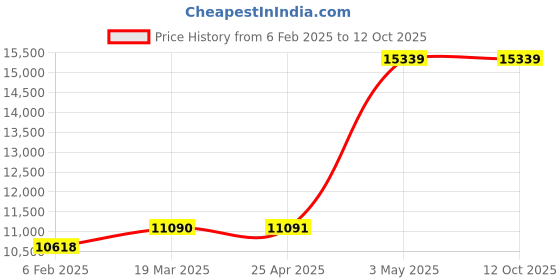 industrybuying.com AS ONE Test Tube Rack for Intelligent Mixer Φ9 mm, 3-5570-17 as one Price History Graph from 6 Feb 2025 to 12 Oct 2025