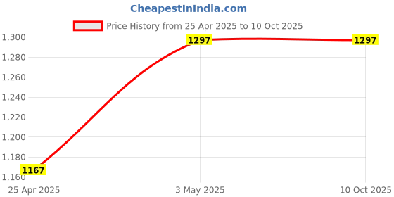 industrybuying.com AS ONE Test Tube Stand Z-Type , 4-391-02 as one Price History Graph from 25 Apr 2025 to 8 Oct 2025