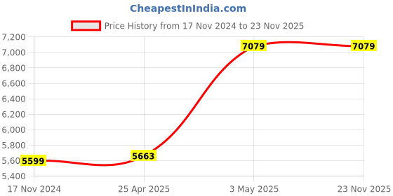 industrybuying.com AS ONE Test Tube Z Type Engraved, 3-626-04 as one Price History Graph from 17 Nov 2024 to 23 Nov 2025