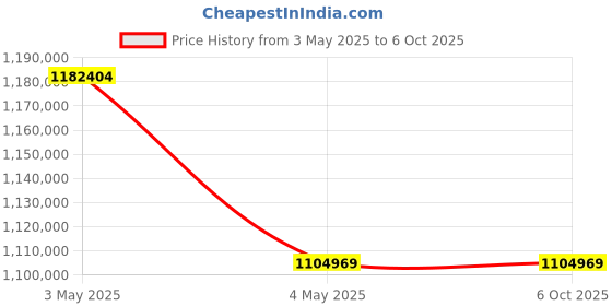 industrybuying.com AS ONE Thermal Cycler 2D Gradient Function, STC-2D as one Price History Graph from 3 May 2025 to 6 Oct 2025