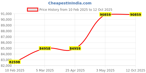 industrybuying.com AS ONE Thermal Insulation And Cold Beaker, 2 L , 1-2155-03 as one Price History Graph from 10 Feb 2025 to 11 Oct 2025