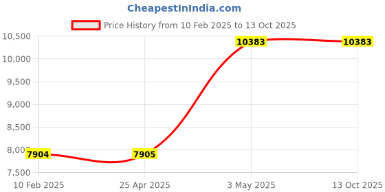 industrybuying.com AS ONE Thermax Option, 1-4594-17 as one Price History Graph from 10 Feb 2025 to 13 Oct 2025