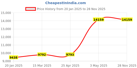industrybuying.com AS ONE Thermocouple 2 m Wire Length, 1-3945-01 as one Price History Graph from 20 Jan 2025 to 28 Nov 2025