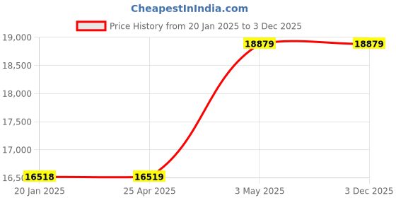 industrybuying.com AS ONE Thermocouple 2 m Wire Length, 1-3945-02 as one Price History Graph from 20 Jan 2025 to 3 Dec 2025
