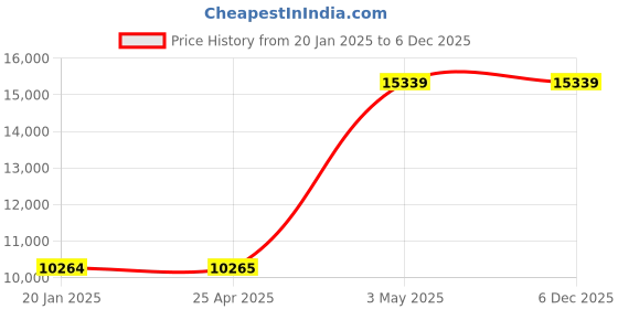 industrybuying.com AS ONE Thermocouple 2 m Wire Length, 1-3947-02 as one Price History Graph from 20 Jan 2025 to 5 Dec 2025