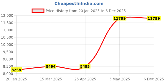 industrybuying.com AS ONE Thermocouple 2 m Wire Length, 1-3963-01 as one Price History Graph from 20 Jan 2025 to 5 Dec 2025
